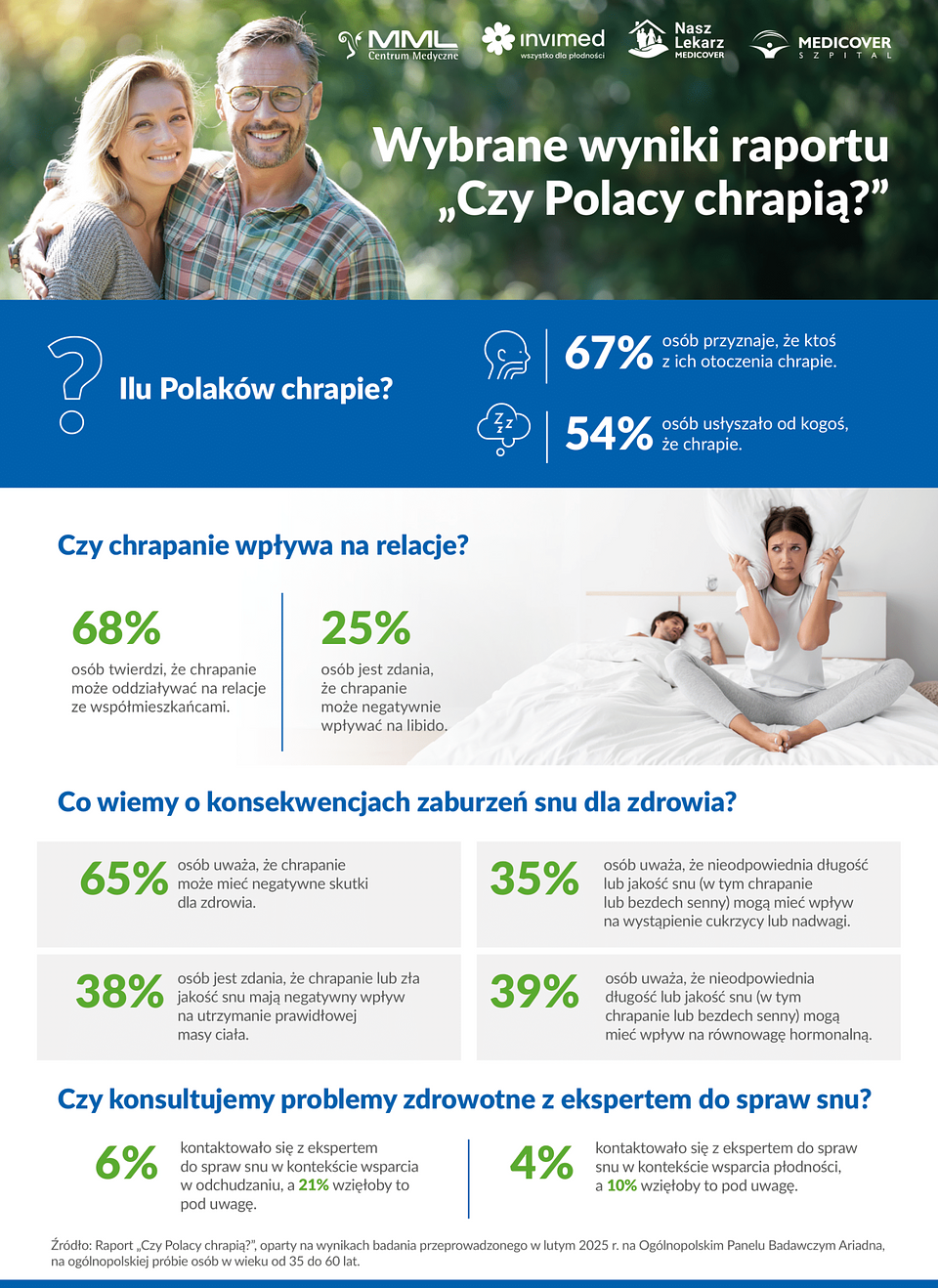 Infografika przedstawiająca wybrane wyniki raportu "Czy Polacy chrapią?". Pełna wersja raportu, jak i infografika do pobrania poniżej.